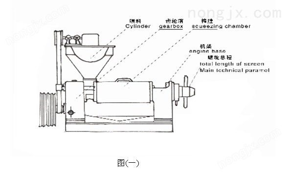 有进料斗部分，齿轮箱部分，榨膛部分，榨螺部分，机架